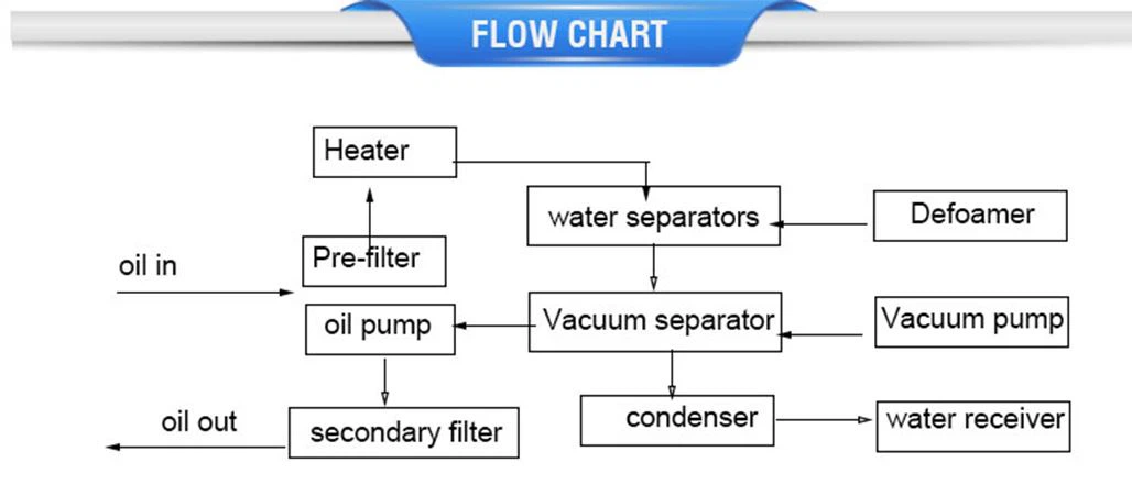 flow chart turbine oil filtration